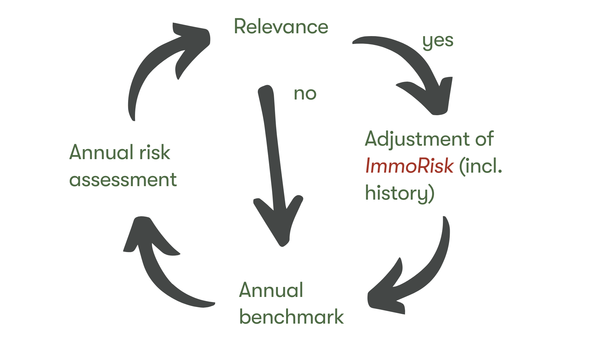 risk adjustment